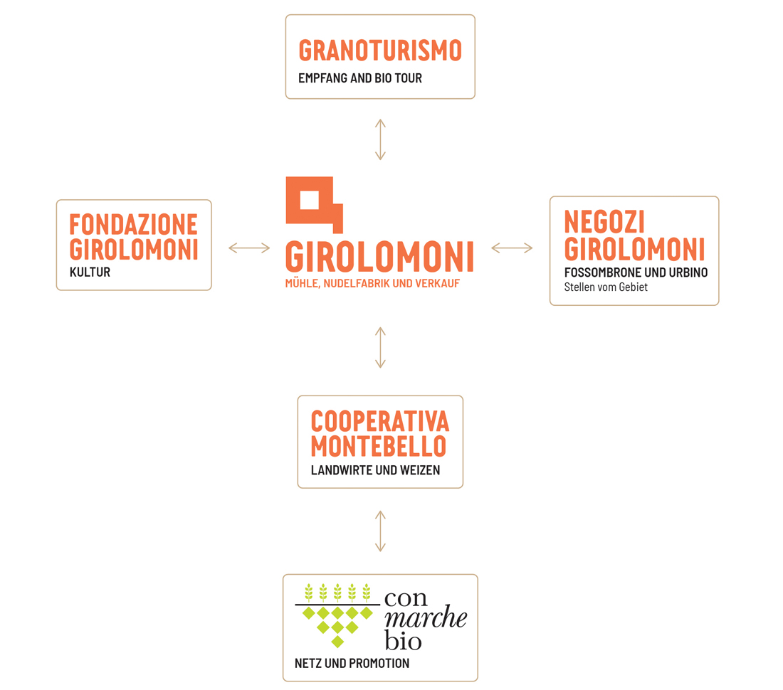 Ökosystem - Girolomoni Ökosystem - Girolomoni